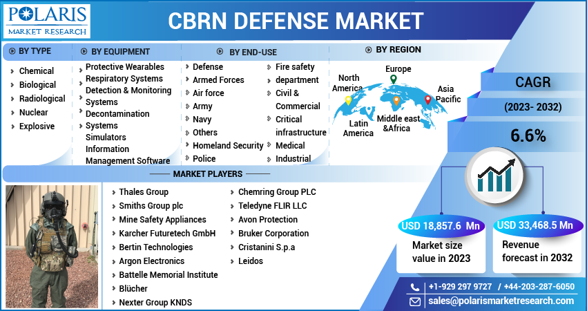 CBRN Defense Market Share, Size, Trends